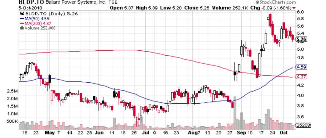 Part 1: Oscillators, Moving Averages Using the
