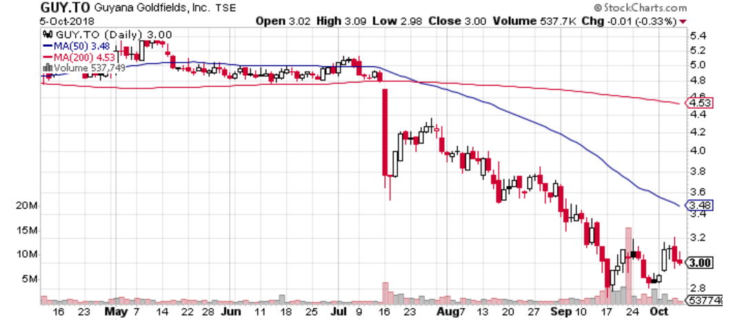 Part 1: Oscillators, Moving Averages Using the
