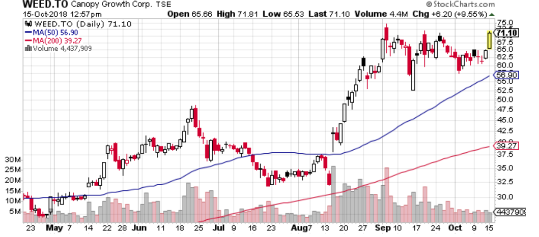 Part 1: Oscillators, Moving Averages Using the