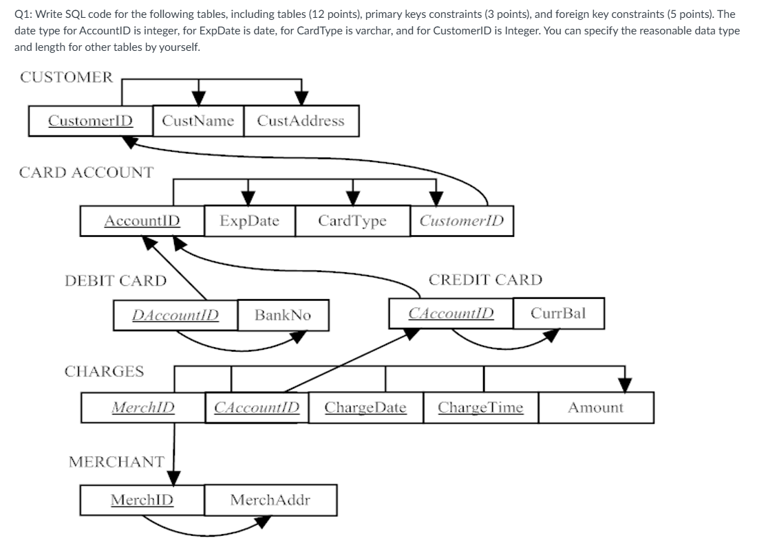 Write SQL code for the following tables,