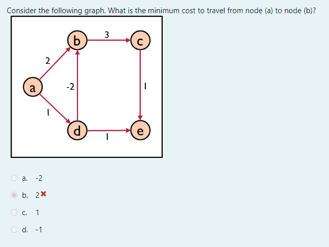 Consider the following graph. What is the minimum