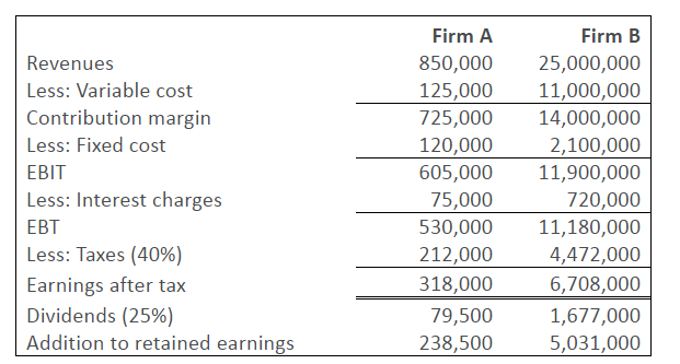 Revenues Less: Variable cost Contribution margin