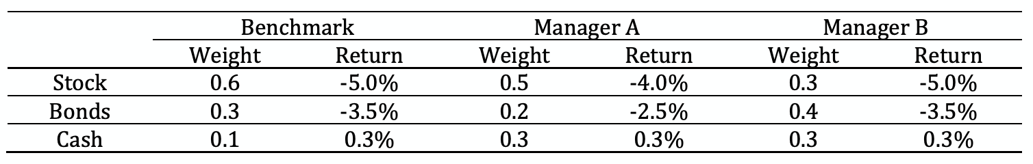 You have performance data for two portfolio