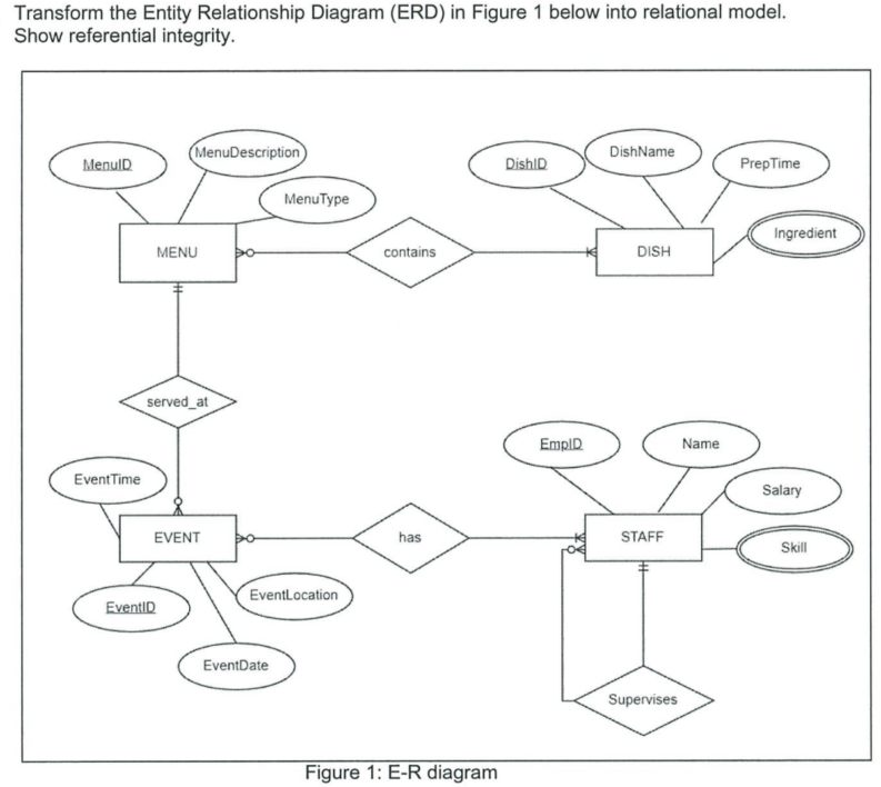 Solve into relational schemas