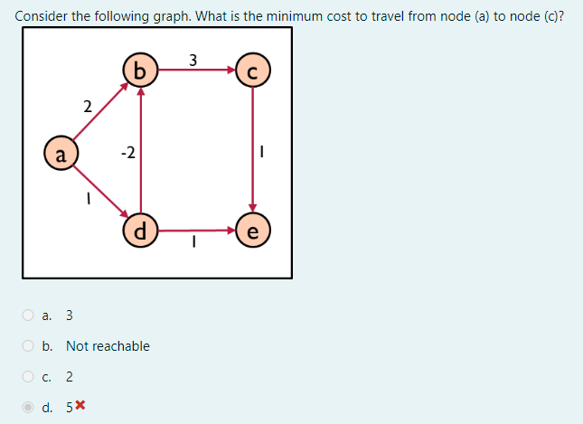 Consider the following graph. What is the minimum