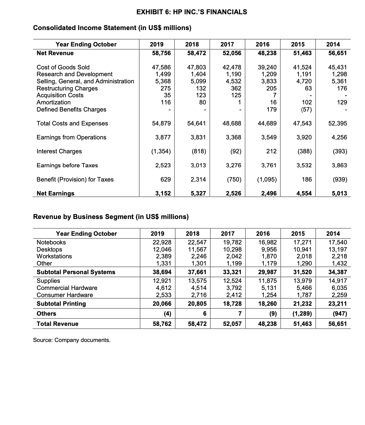 Internal Assessment: Financial Performance and