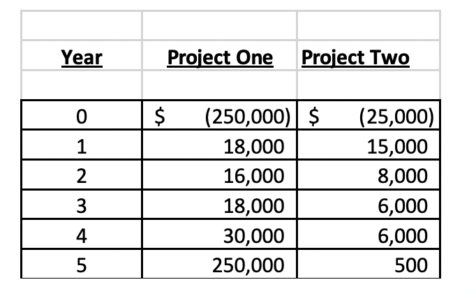 Johnson Inc is considering two mutually exclusive