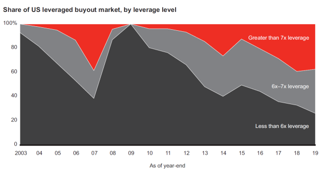 The following chart shows the average leverage of