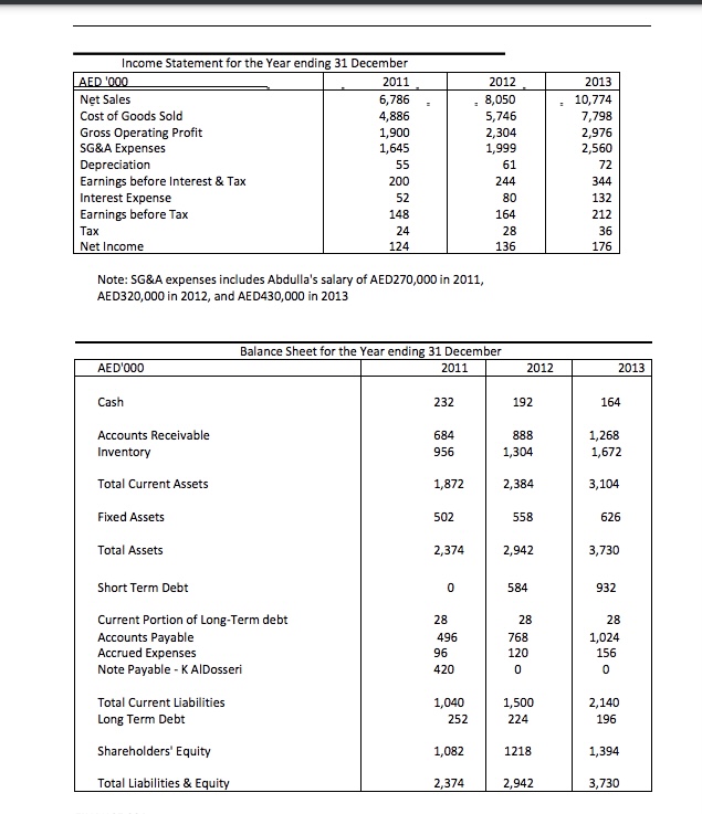 Income Statement for the Year ending 31 December