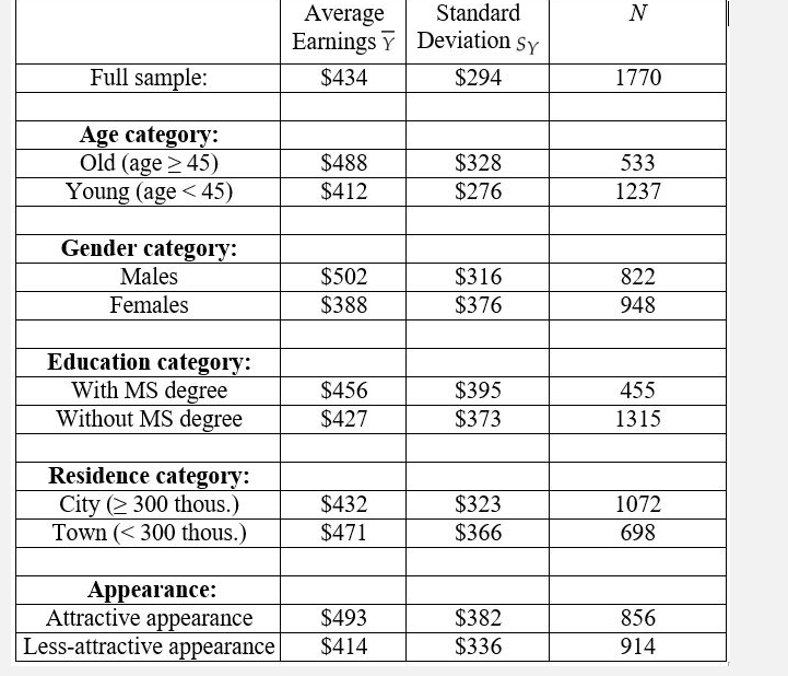 You have collected weekly earnings data along