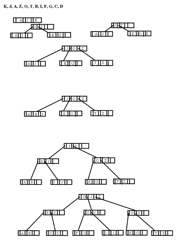 I d like to ask an expert Show the B + - tree of