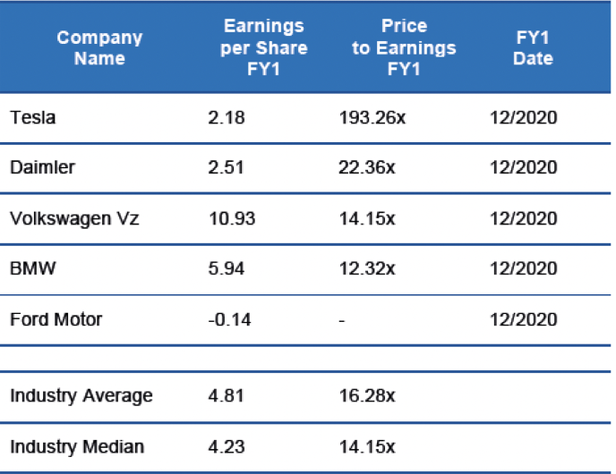 One paragraph summarizing Tesla's valuation based
