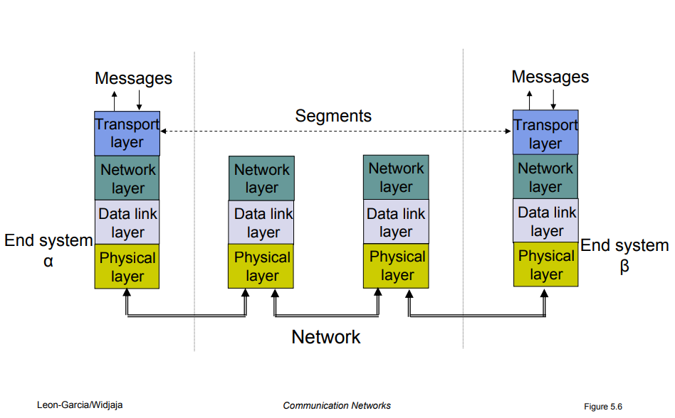 Suppose that the two end systems and in Figure 5