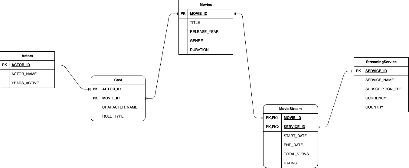 CREATE the tables using MySQL . You will have to