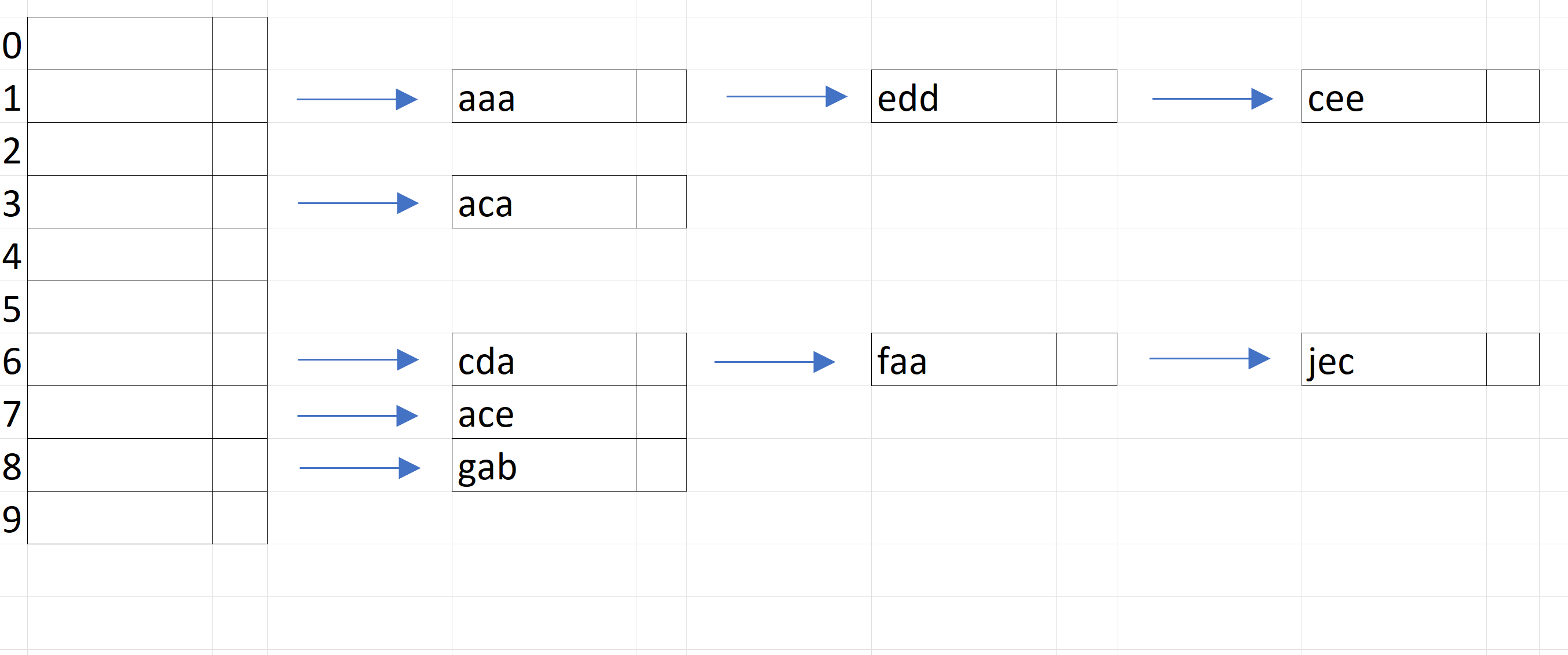 Where do inserts "ged" and "daf" will land using
