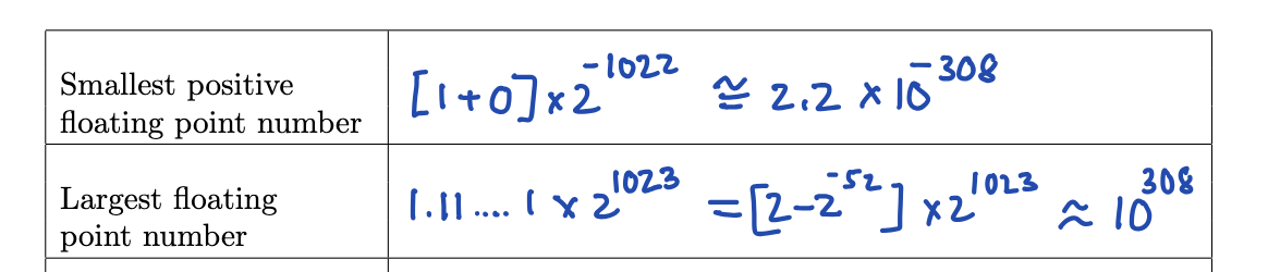 Can some one explain the process of converting