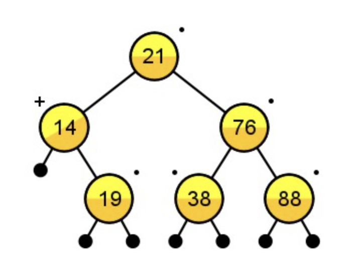 Describe the balance factor as left high, right
