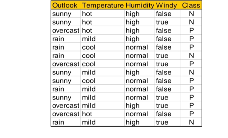 6 . A ) What is Decision Tree? Write and Explain