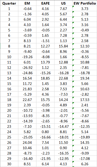 61 quarterlv return data is provided for three