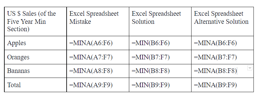 We are expected to find excel errors and explain