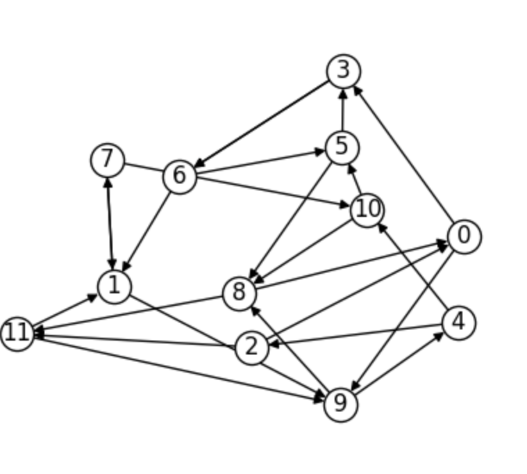 List the nodes of the graph above, in a breadth