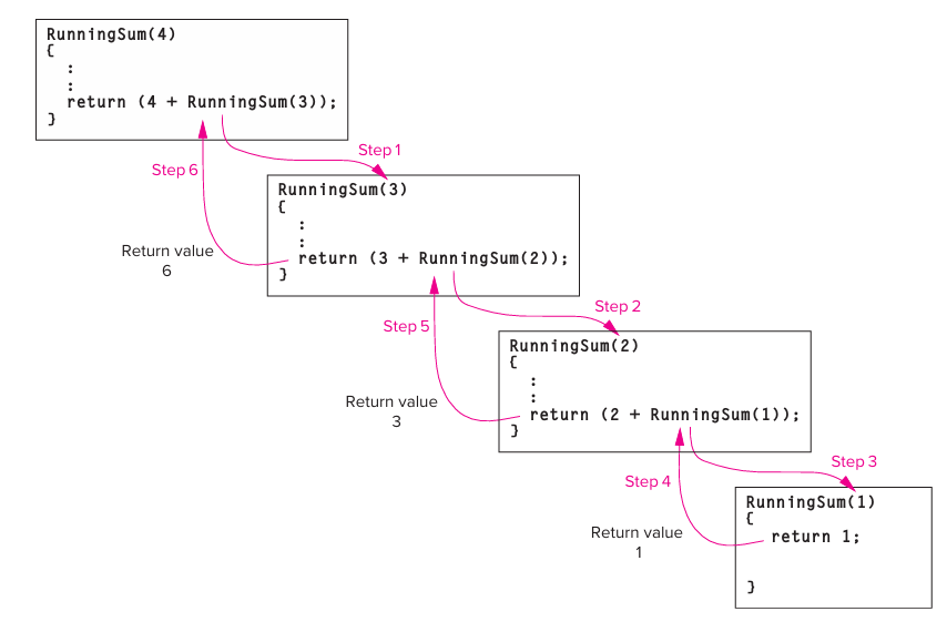 Analysis the following: int RunningSum ( int n )