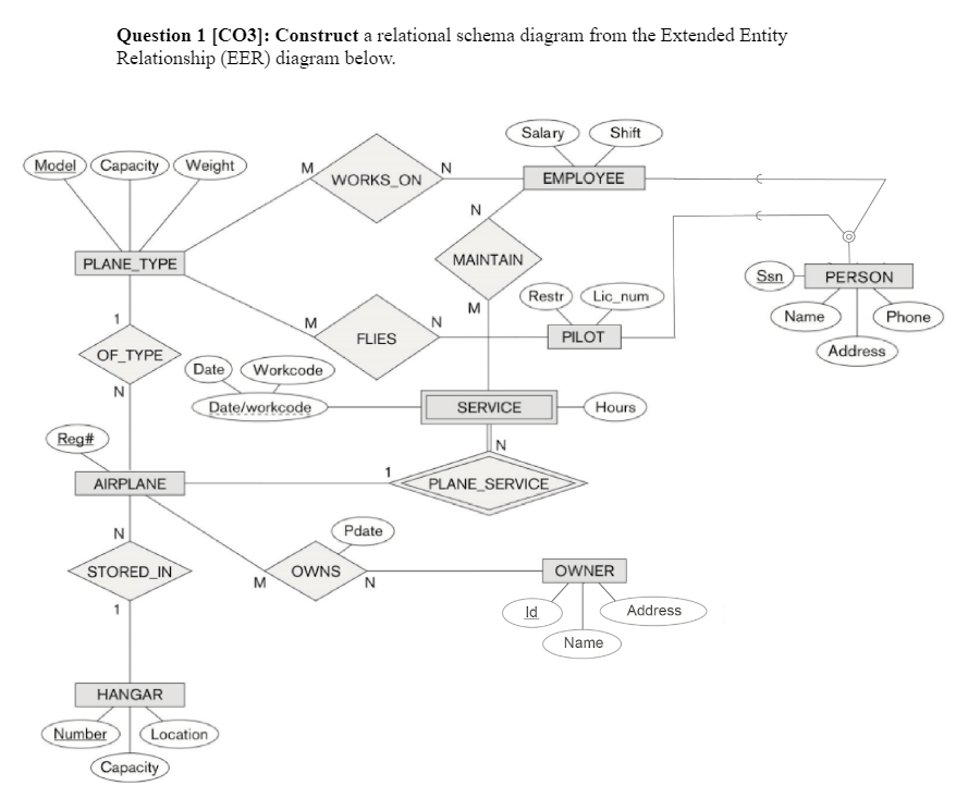 Question: Construct a relational schema diagram