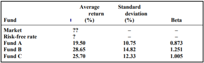 Average Standard return deviation Fund (%) (%)