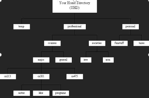 Log into your UNIX system and create the