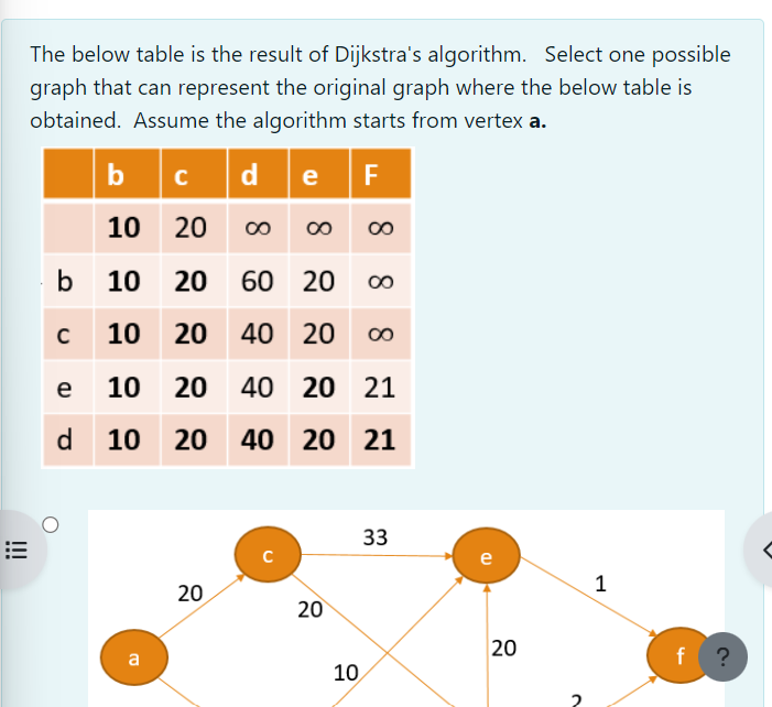 The below table is the result of Dijkstra's