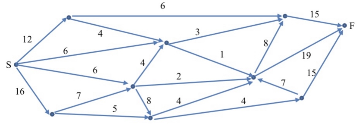 Find the location of minimum cut and capacity and