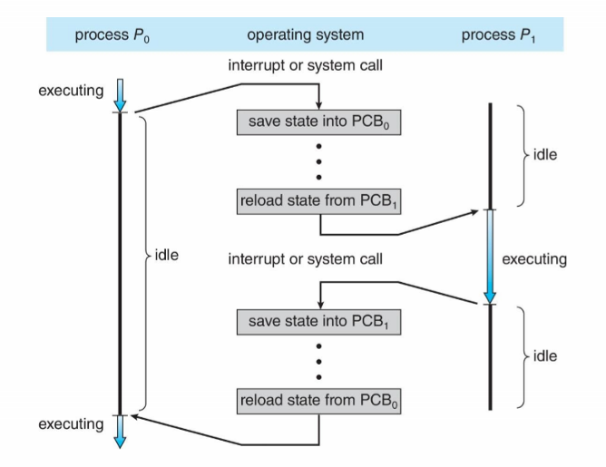 explain the CPU switch from process to process
