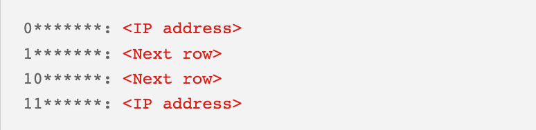 Complete the example routing table for node A .