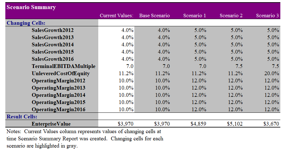 Figure 1 Scenario Summary Current Values: Base