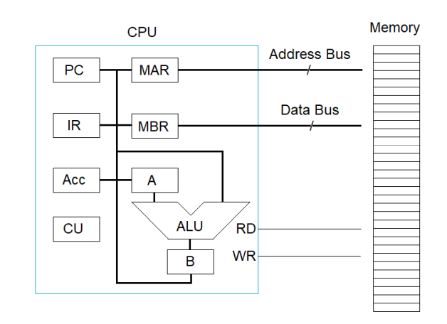 How do I design the PC and MAR for this picoCPU