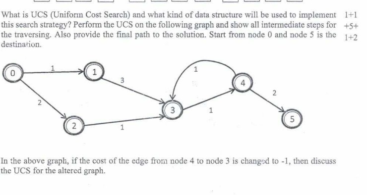 What is UCS ( Uniform Cost Search ) and what kind
