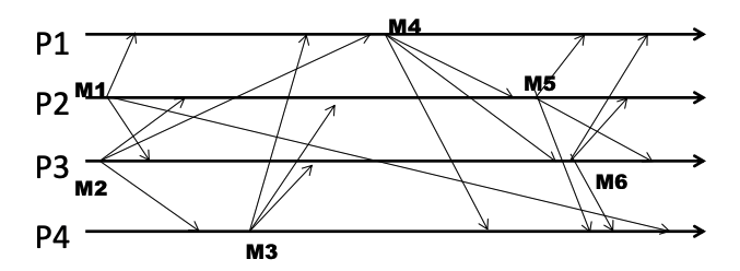 Multicast - FIFO: In the figure below, message