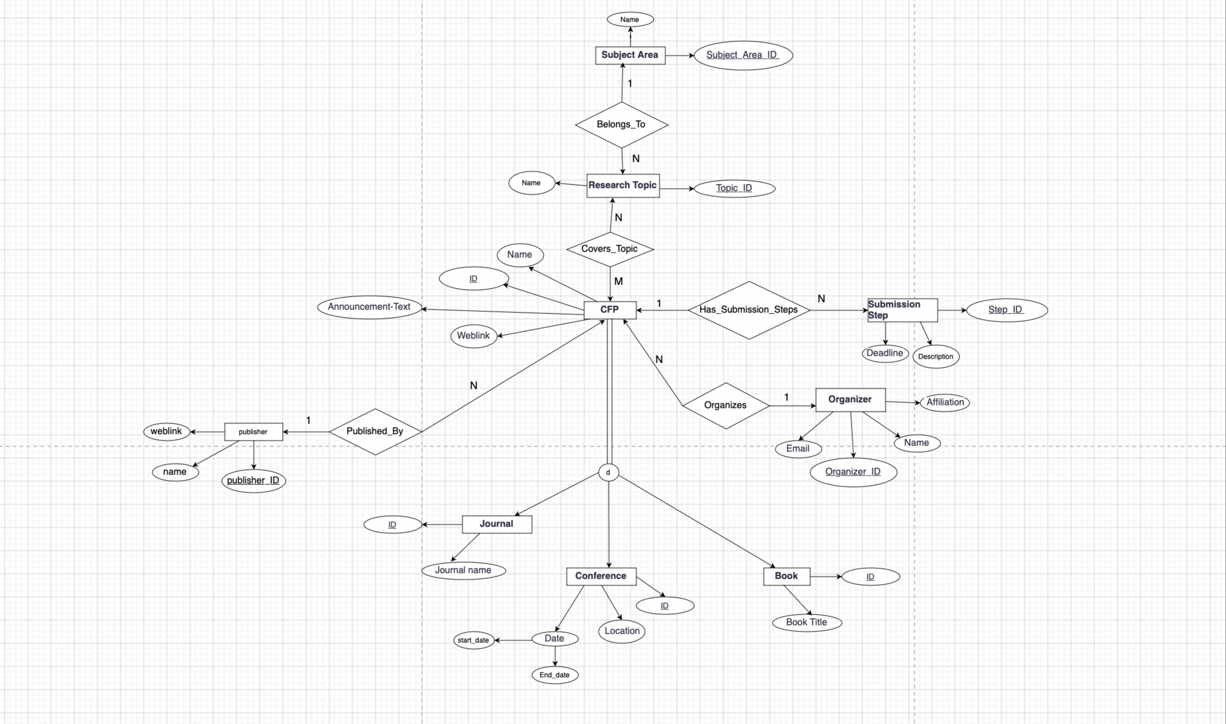 Call for Papers or CFP is a popular term in