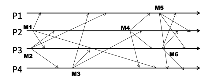 Multicast - Causal: a ) . In the figure below,