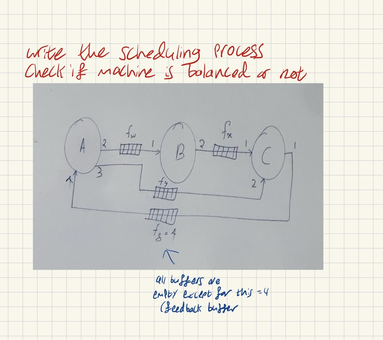 write the scheduling process check if machine Is