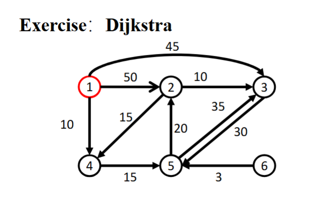 Exercise: Dijkstra explain clearly and do