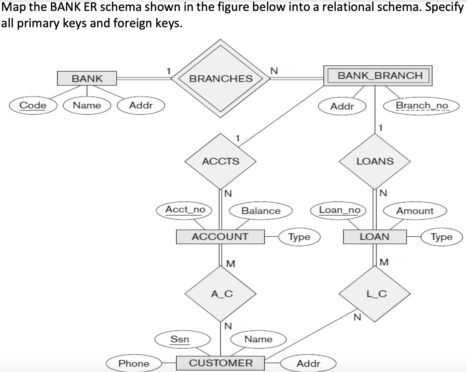Map the BANK ER schema shown in the figure below