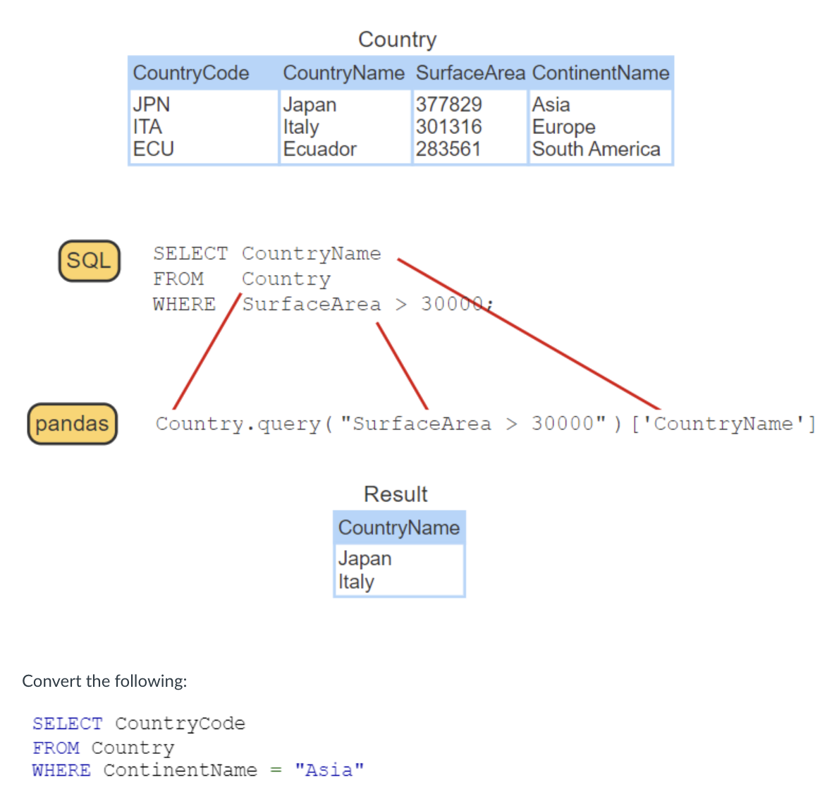 Convert the following: SELECT CountryCode FROM