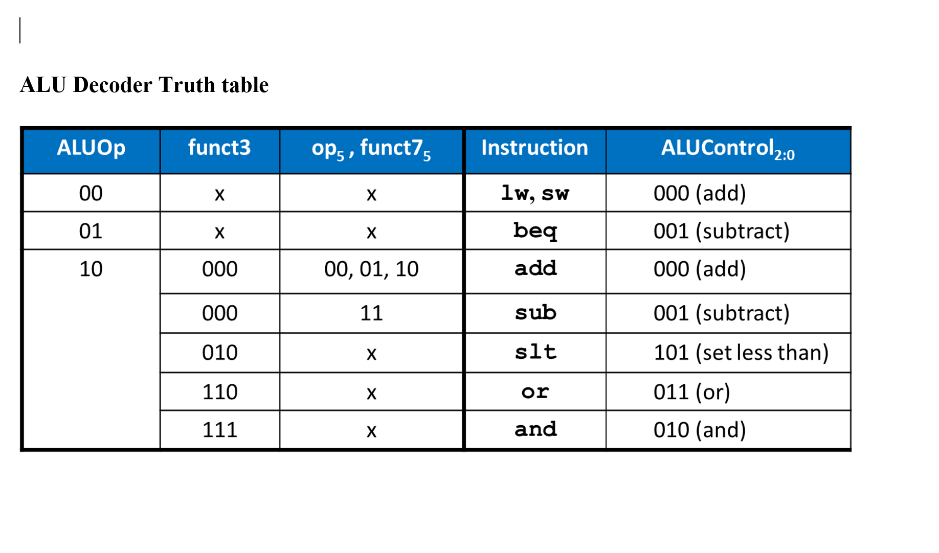 1 . Modify the single - cycle RISC - V processor