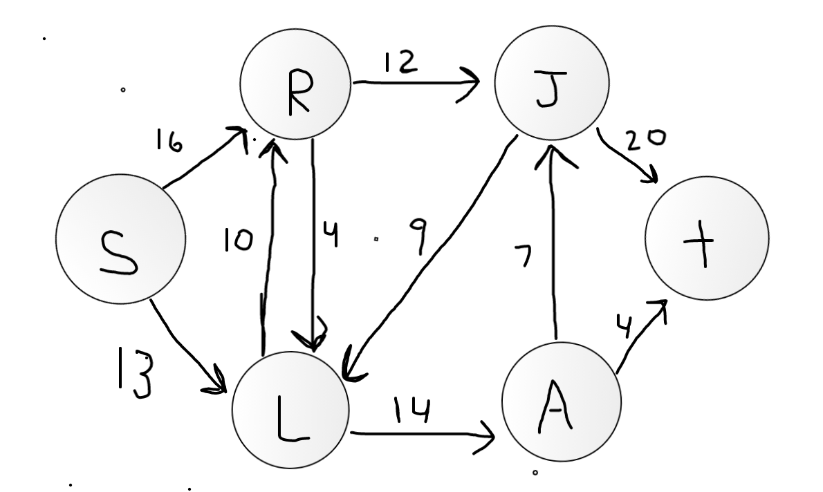 Find the maximum flow show every step on scratch