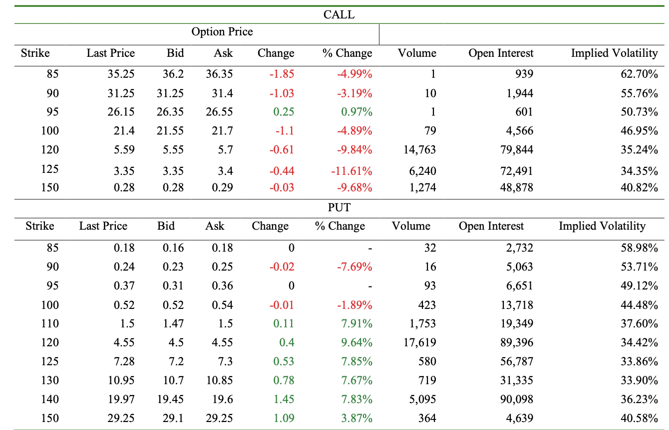 The following table provided CALL and PUT options