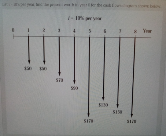 Please help me find the present worth in year 0,