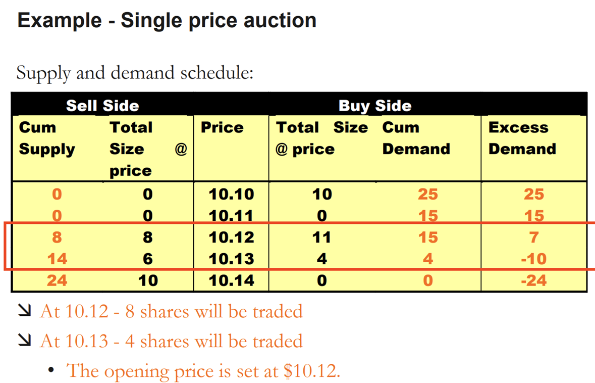 Example - Single price auction Supply and demand