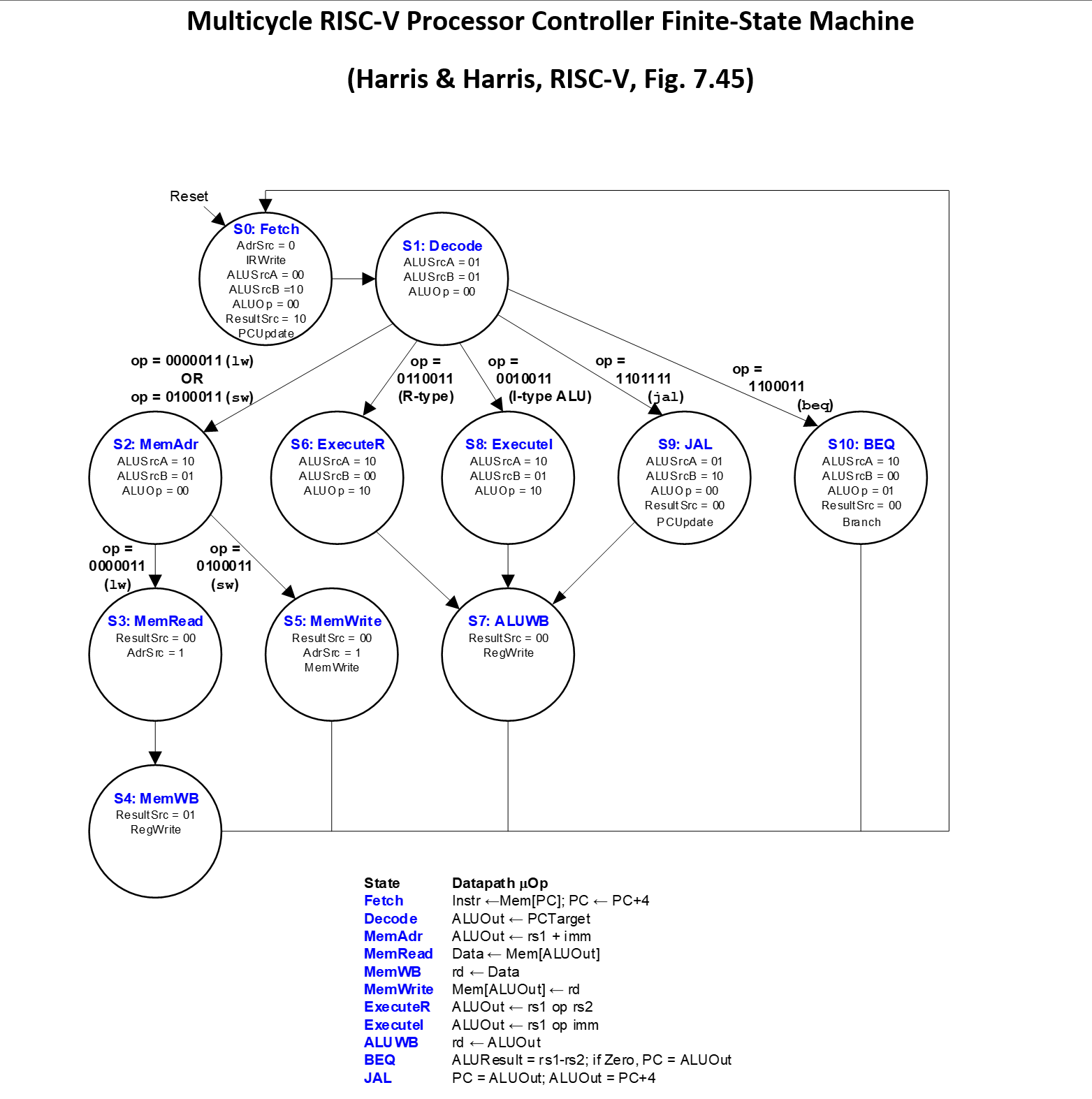 Modify the multicycle RISC - V processor to