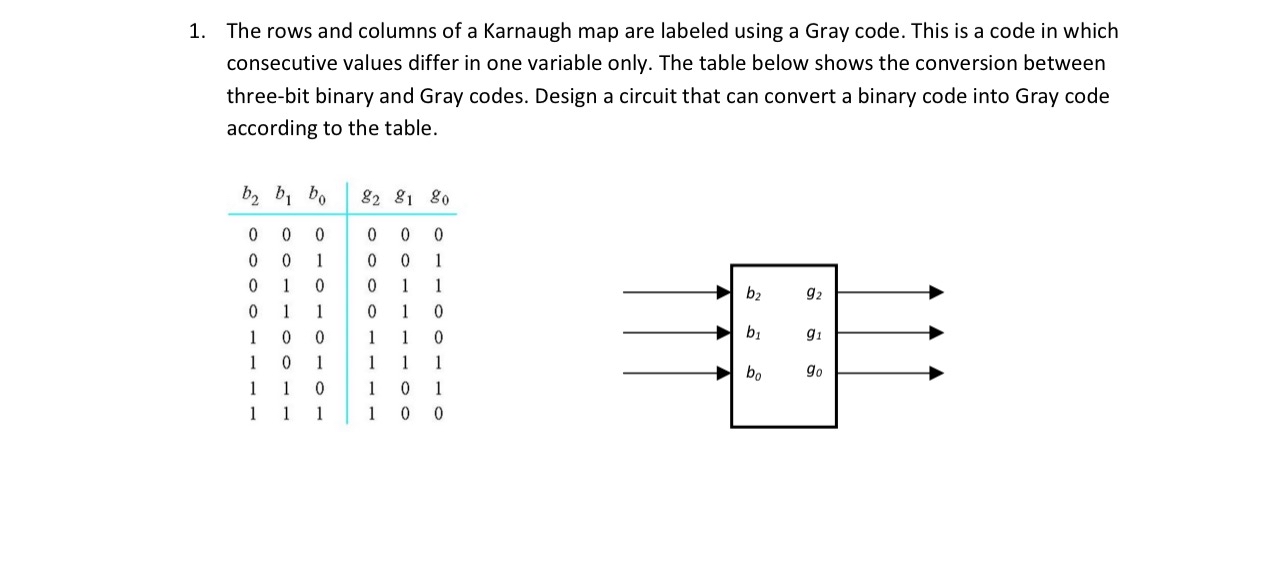 The rows and columns of a Karnaugh map are